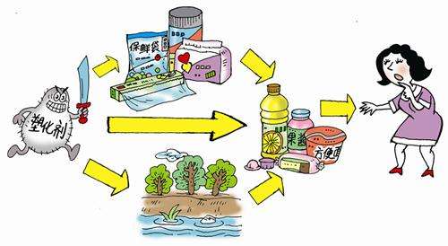 食品中有塑化劑嗎？這些食品中含有大量塑化劑，食用時一定要注意！