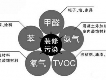 甲醛的危害有多少？專(zhuān)業(yè)除甲醛有效的方法是什么